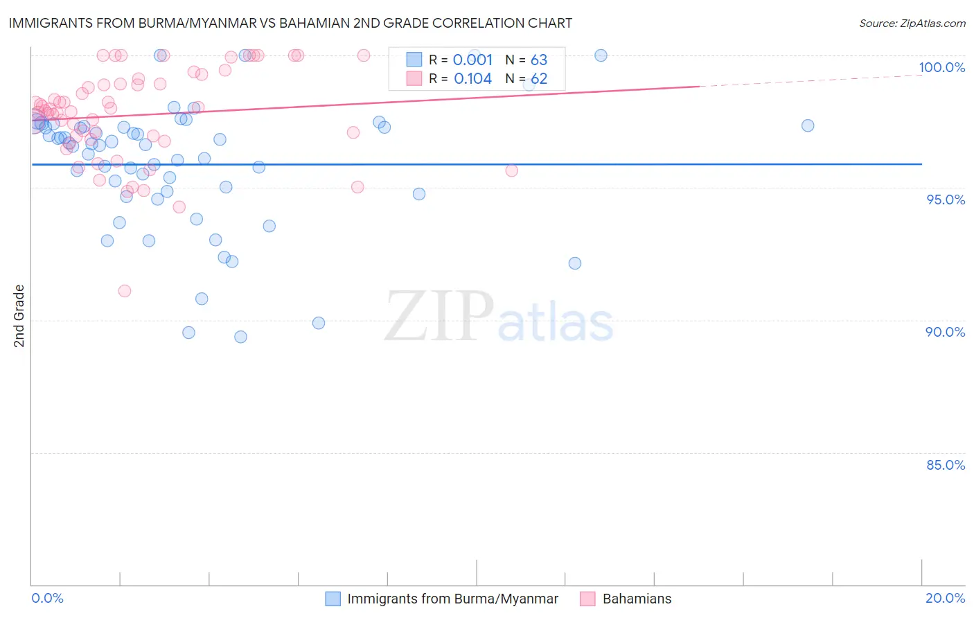 Immigrants from Burma/Myanmar vs Bahamian 2nd Grade