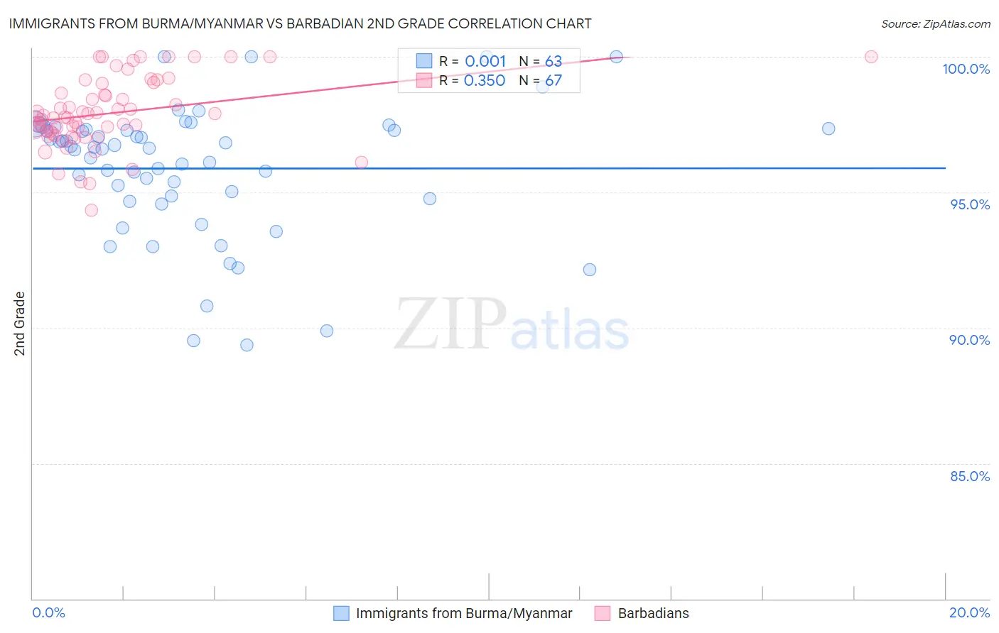 Immigrants from Burma/Myanmar vs Barbadian 2nd Grade
