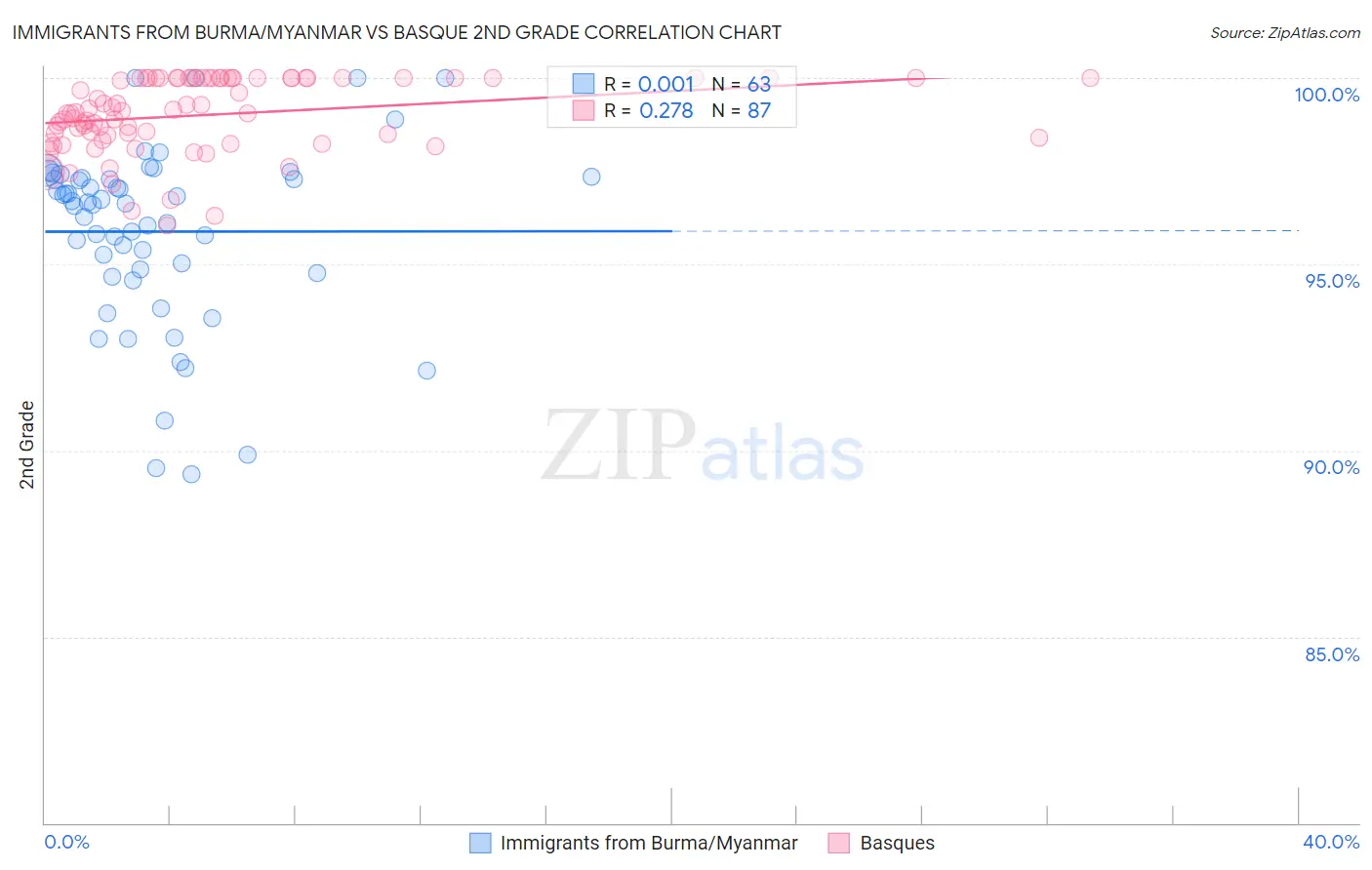 Immigrants from Burma/Myanmar vs Basque 2nd Grade