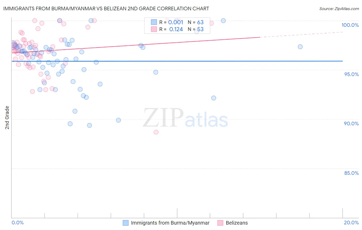 Immigrants from Burma/Myanmar vs Belizean 2nd Grade