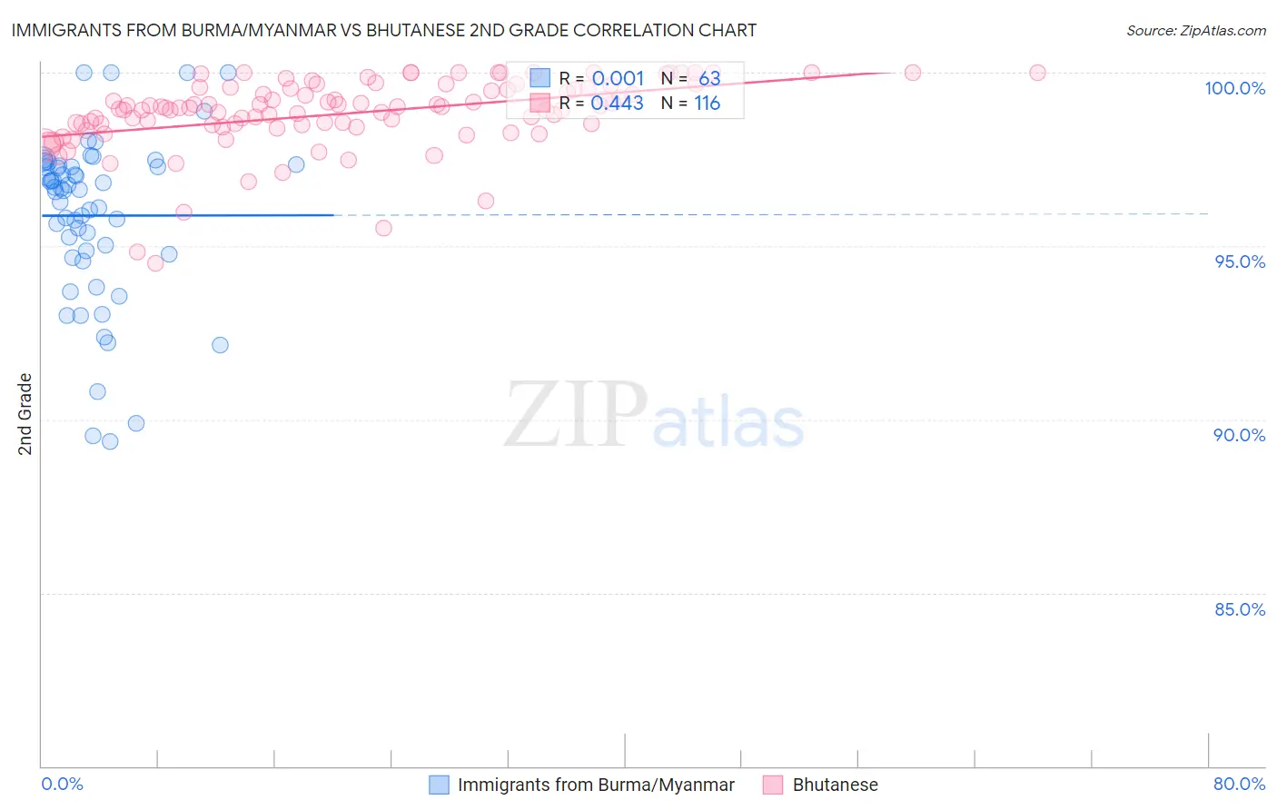 Immigrants from Burma/Myanmar vs Bhutanese 2nd Grade