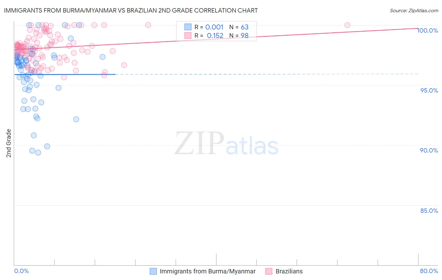 Immigrants from Burma/Myanmar vs Brazilian 2nd Grade