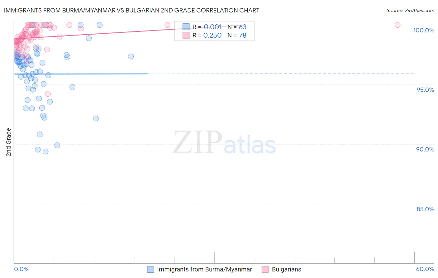 Immigrants from Burma/Myanmar vs Bulgarian 2nd Grade