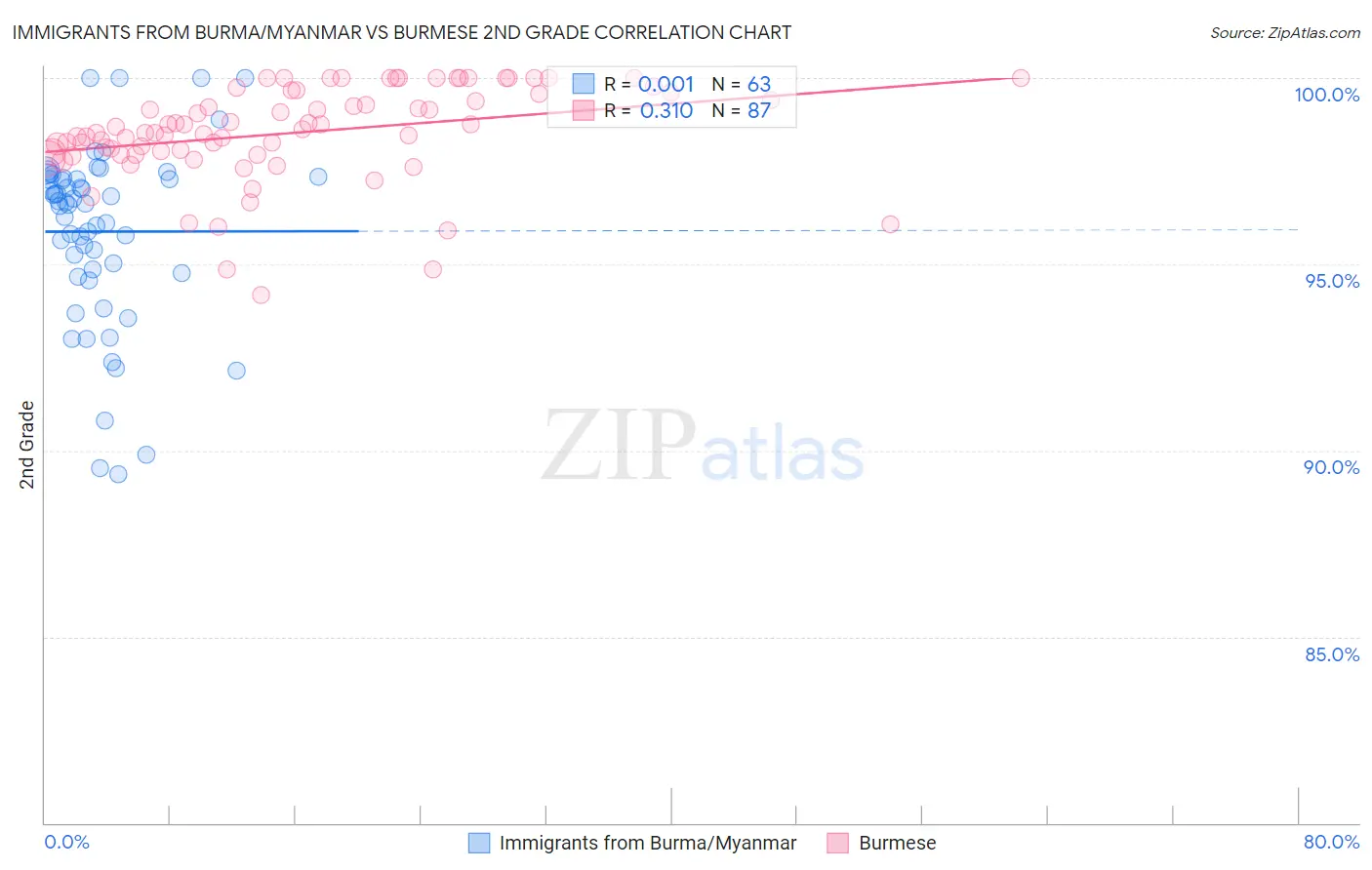 Immigrants from Burma/Myanmar vs Burmese 2nd Grade