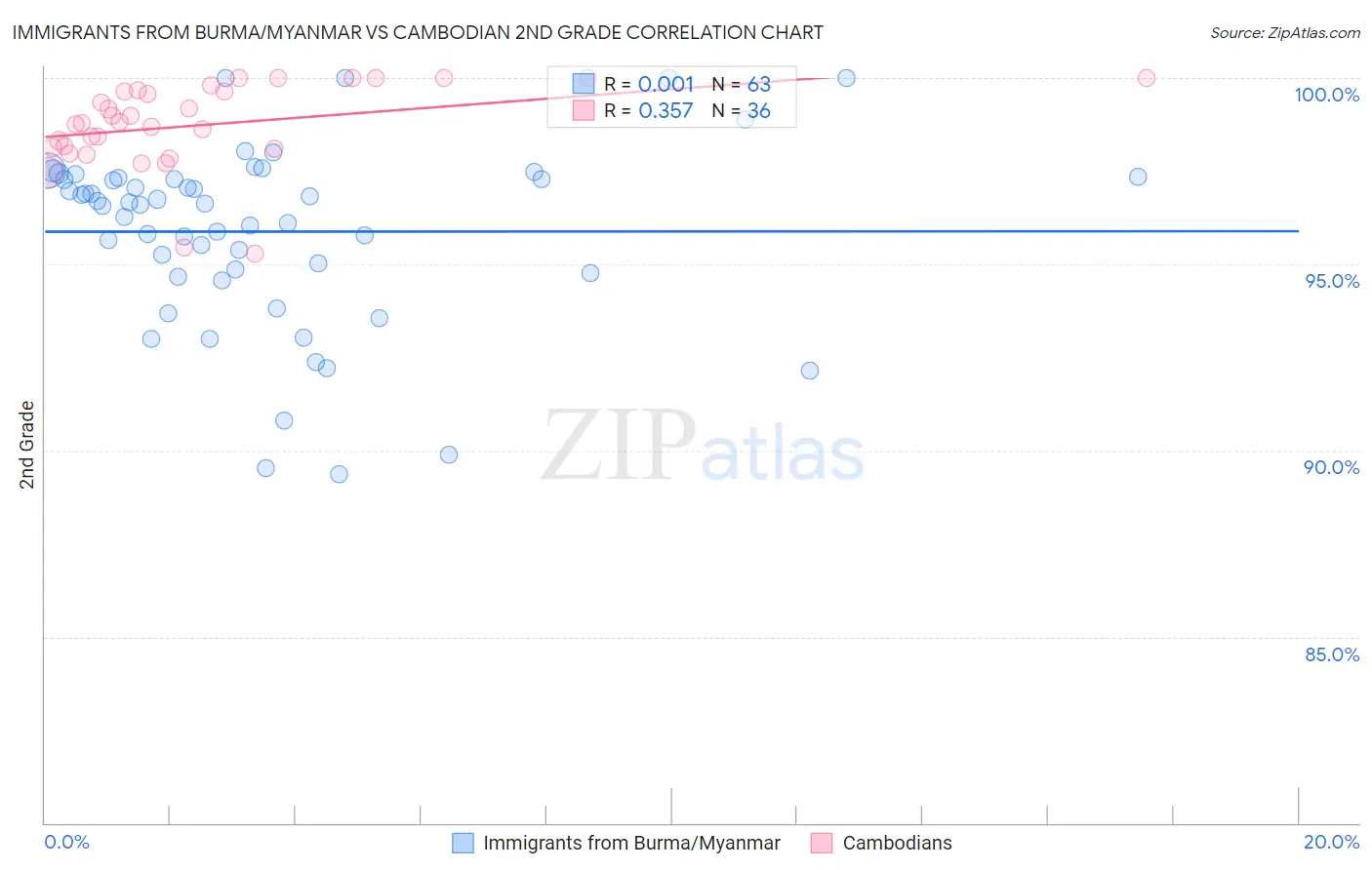 Immigrants from Burma/Myanmar vs Cambodian 2nd Grade