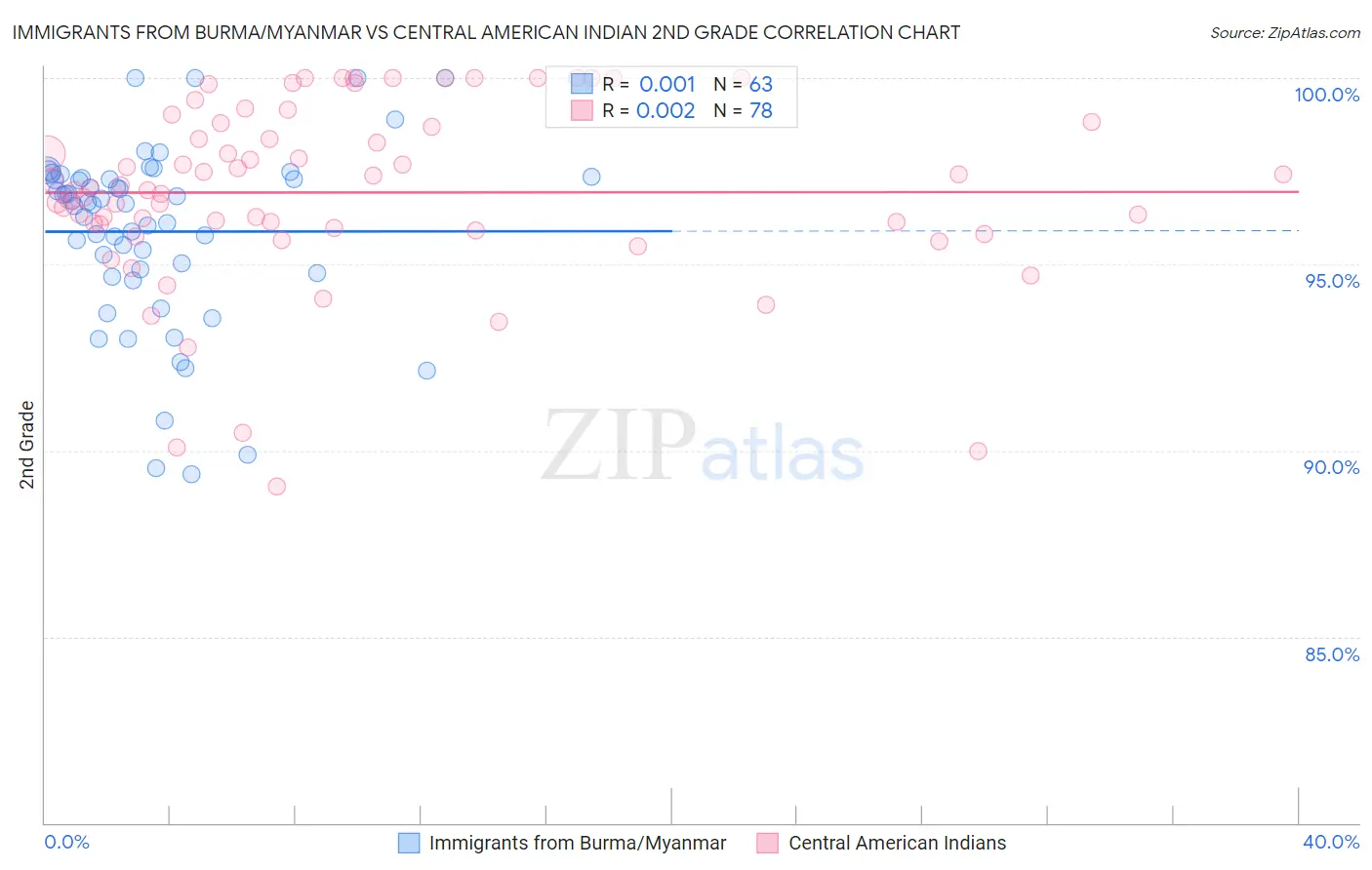 Immigrants from Burma/Myanmar vs Central American Indian 2nd Grade