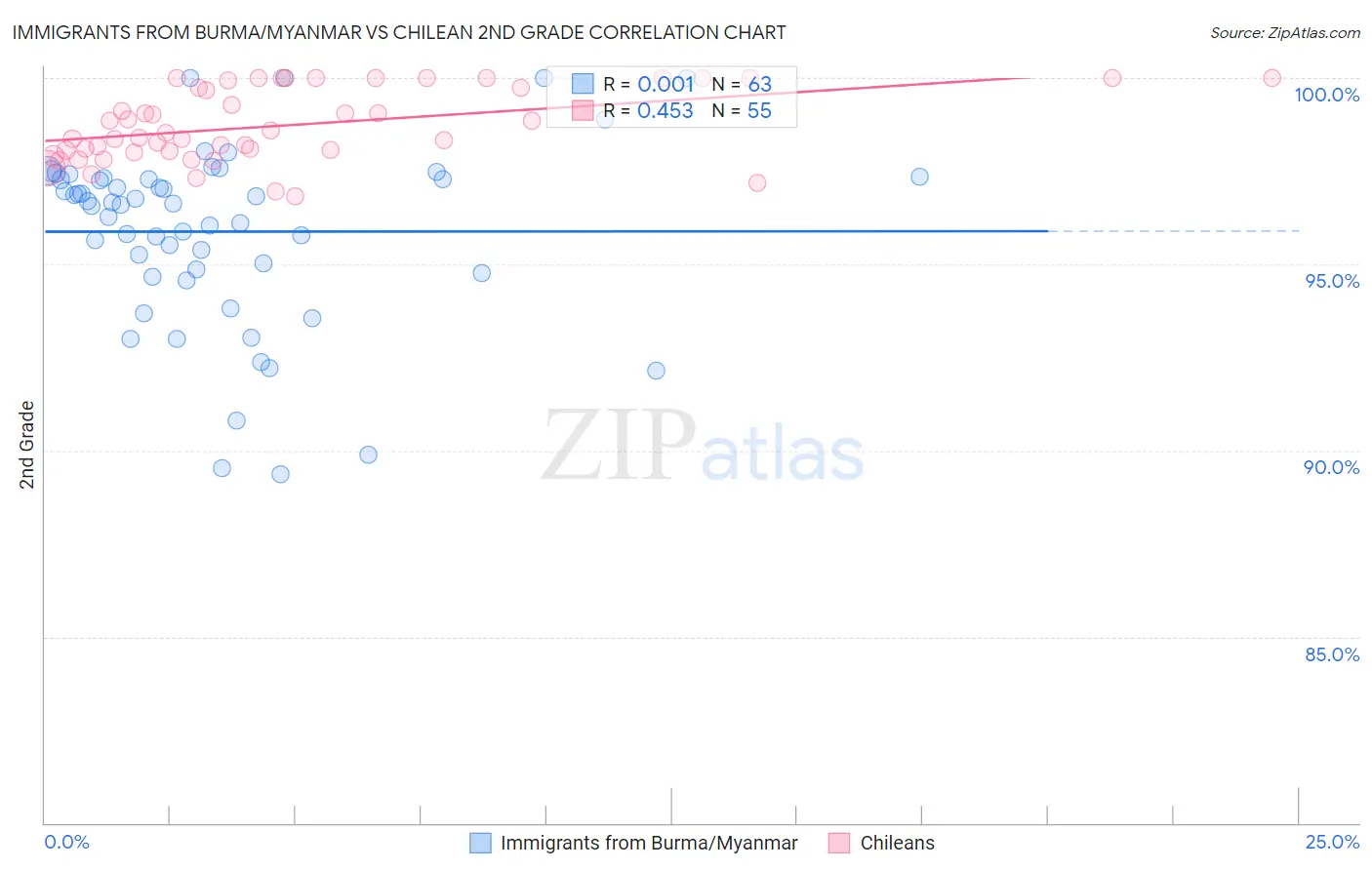 Immigrants from Burma/Myanmar vs Chilean 2nd Grade