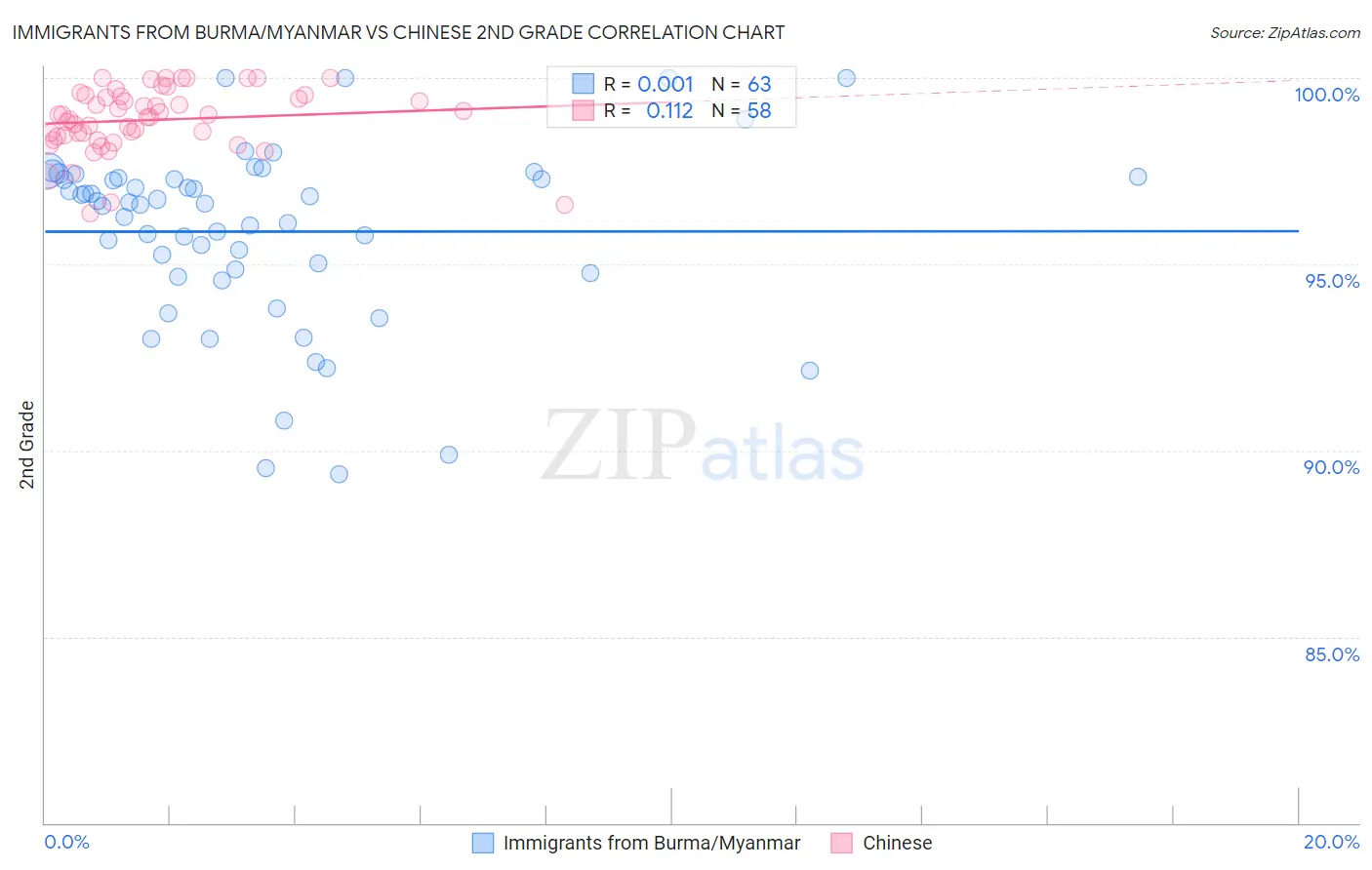 Immigrants from Burma/Myanmar vs Chinese 2nd Grade