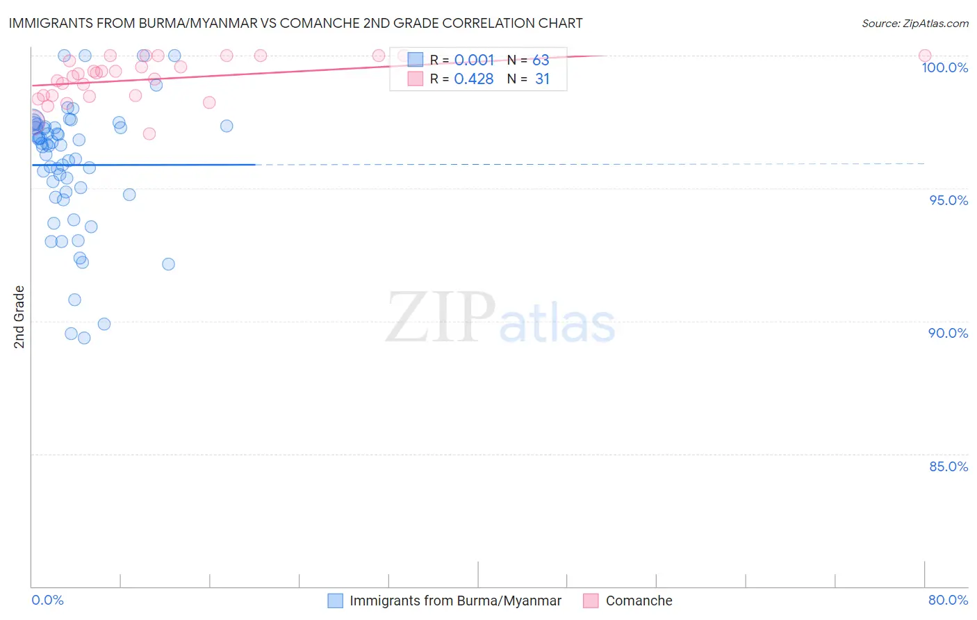 Immigrants from Burma/Myanmar vs Comanche 2nd Grade