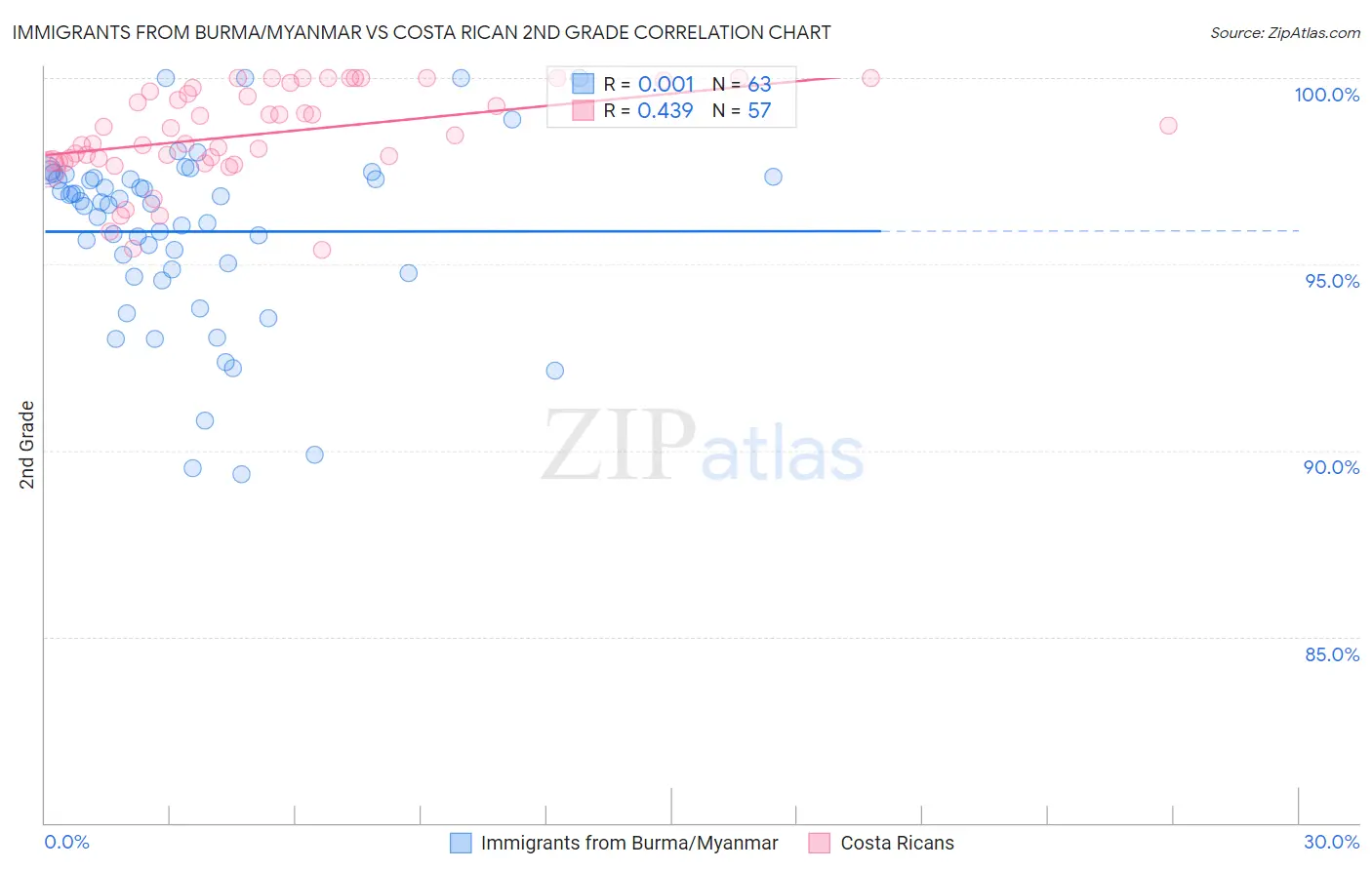 Immigrants from Burma/Myanmar vs Costa Rican 2nd Grade