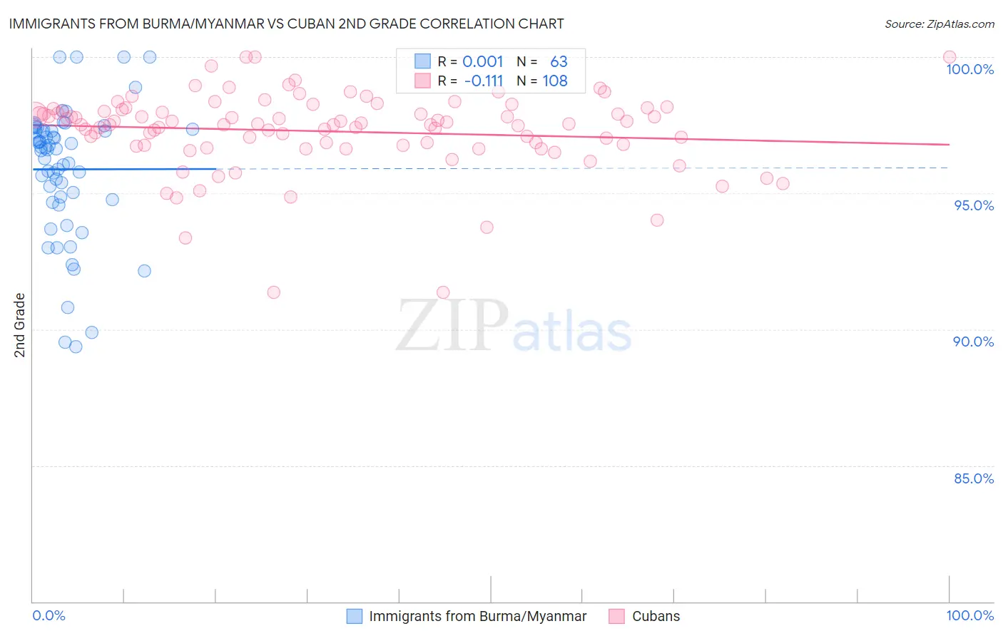 Immigrants from Burma/Myanmar vs Cuban 2nd Grade