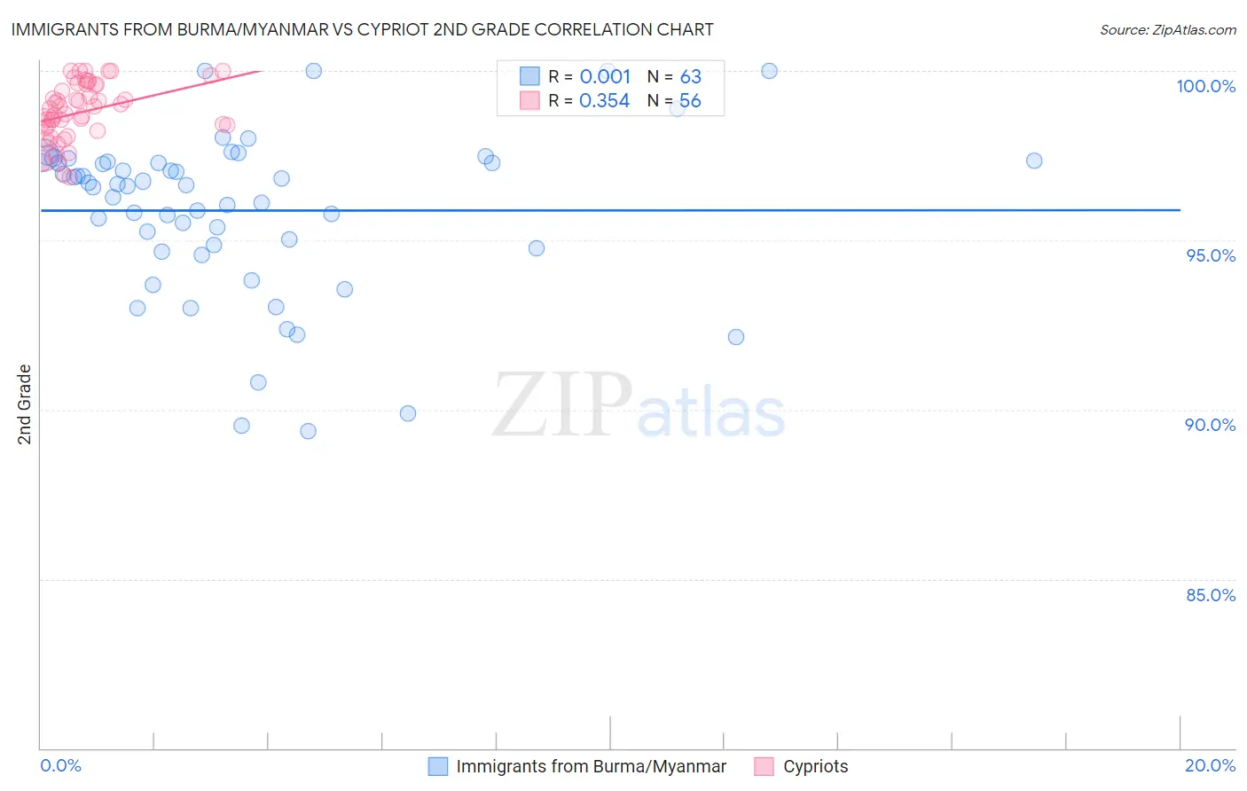 Immigrants from Burma/Myanmar vs Cypriot 2nd Grade