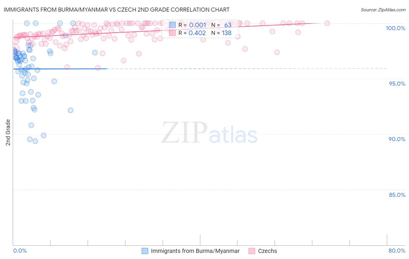 Immigrants from Burma/Myanmar vs Czech 2nd Grade