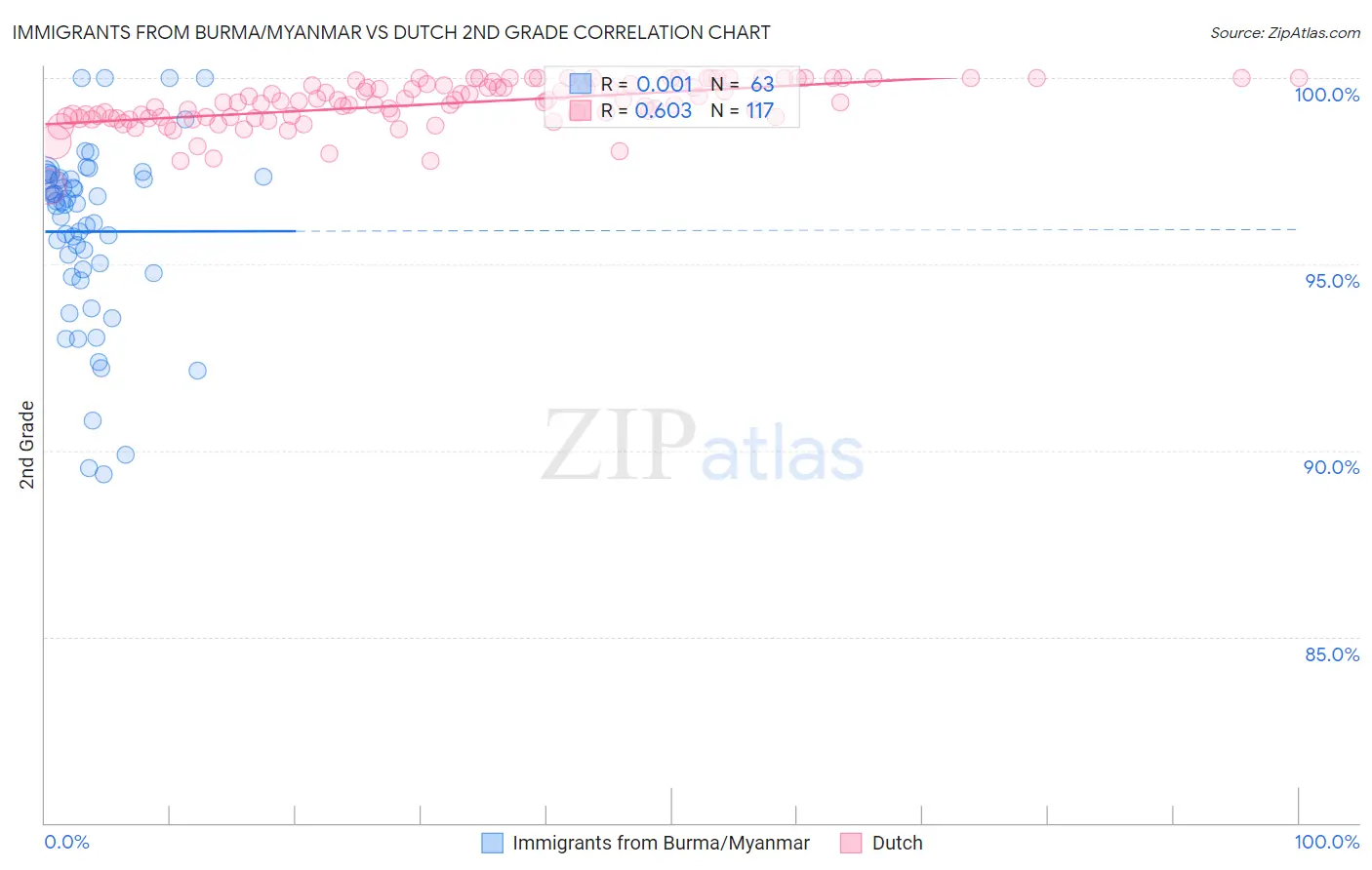 Immigrants from Burma/Myanmar vs Dutch 2nd Grade