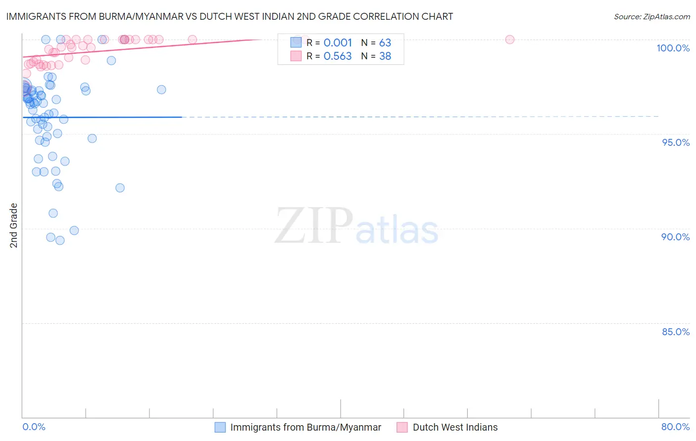 Immigrants from Burma/Myanmar vs Dutch West Indian 2nd Grade
