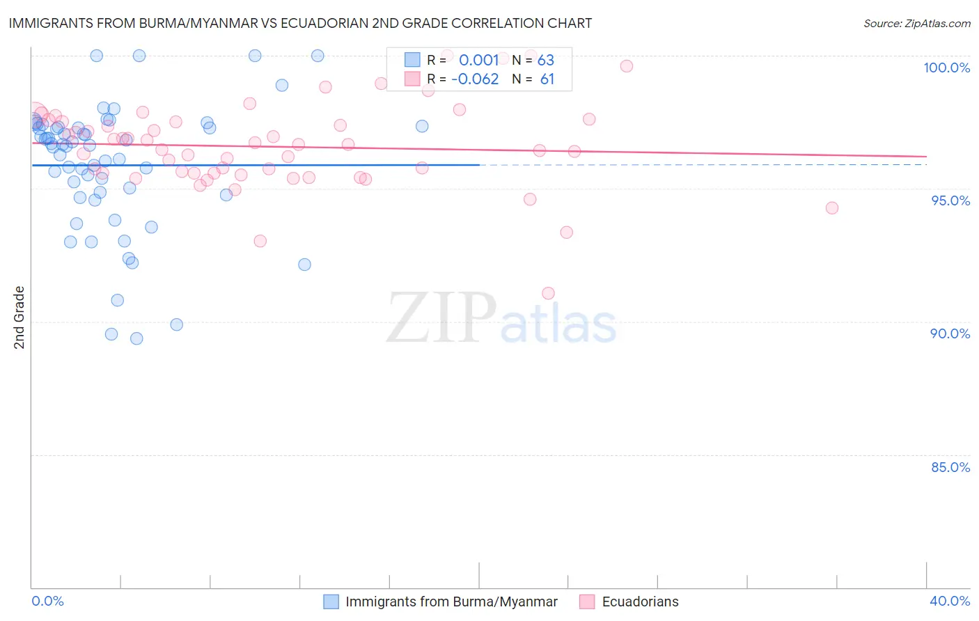Immigrants from Burma/Myanmar vs Ecuadorian 2nd Grade