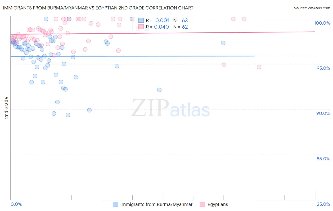 Immigrants from Burma/Myanmar vs Egyptian 2nd Grade