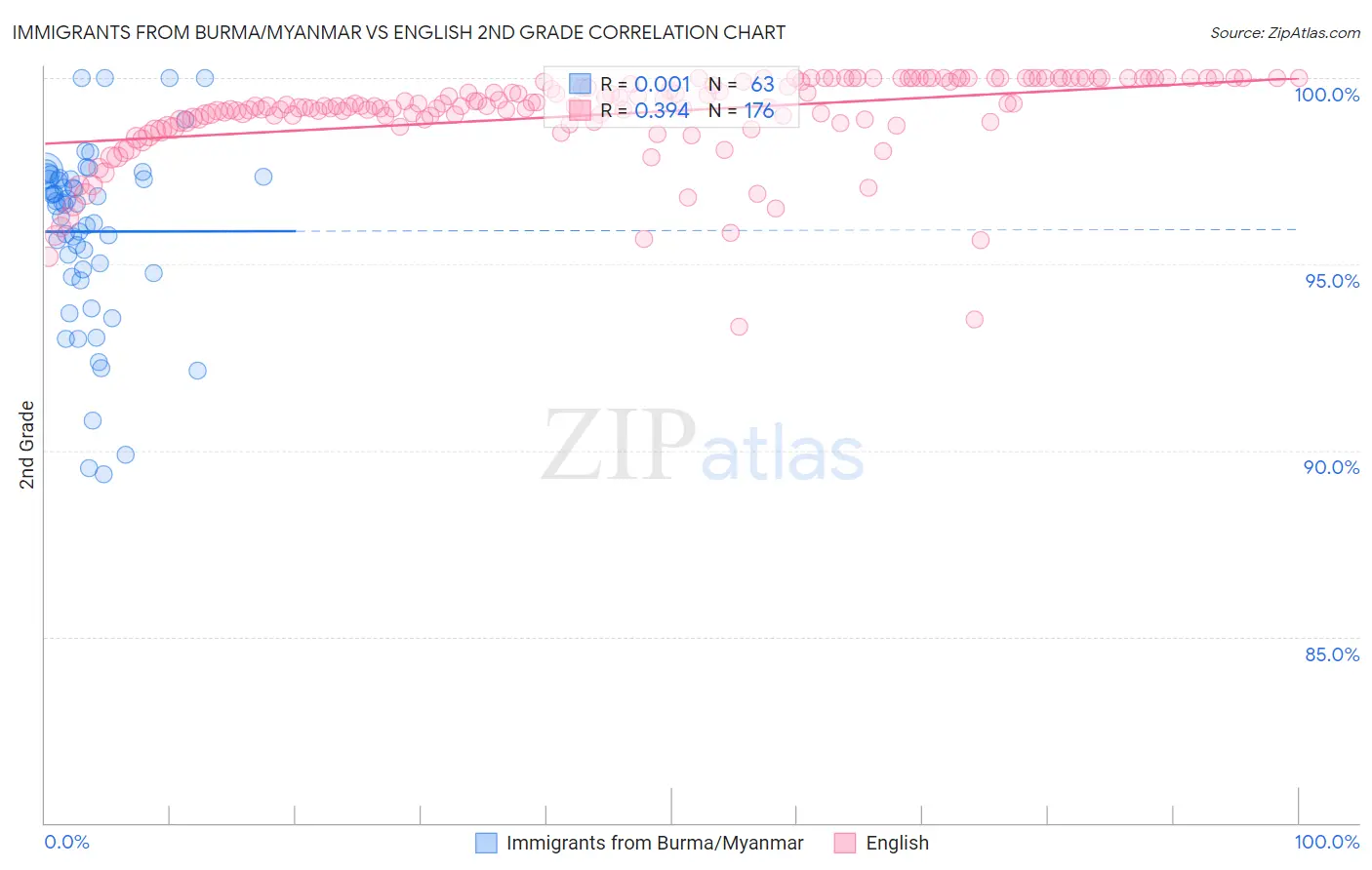 Immigrants from Burma/Myanmar vs English 2nd Grade
