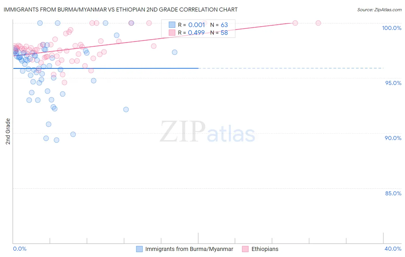Immigrants from Burma/Myanmar vs Ethiopian 2nd Grade