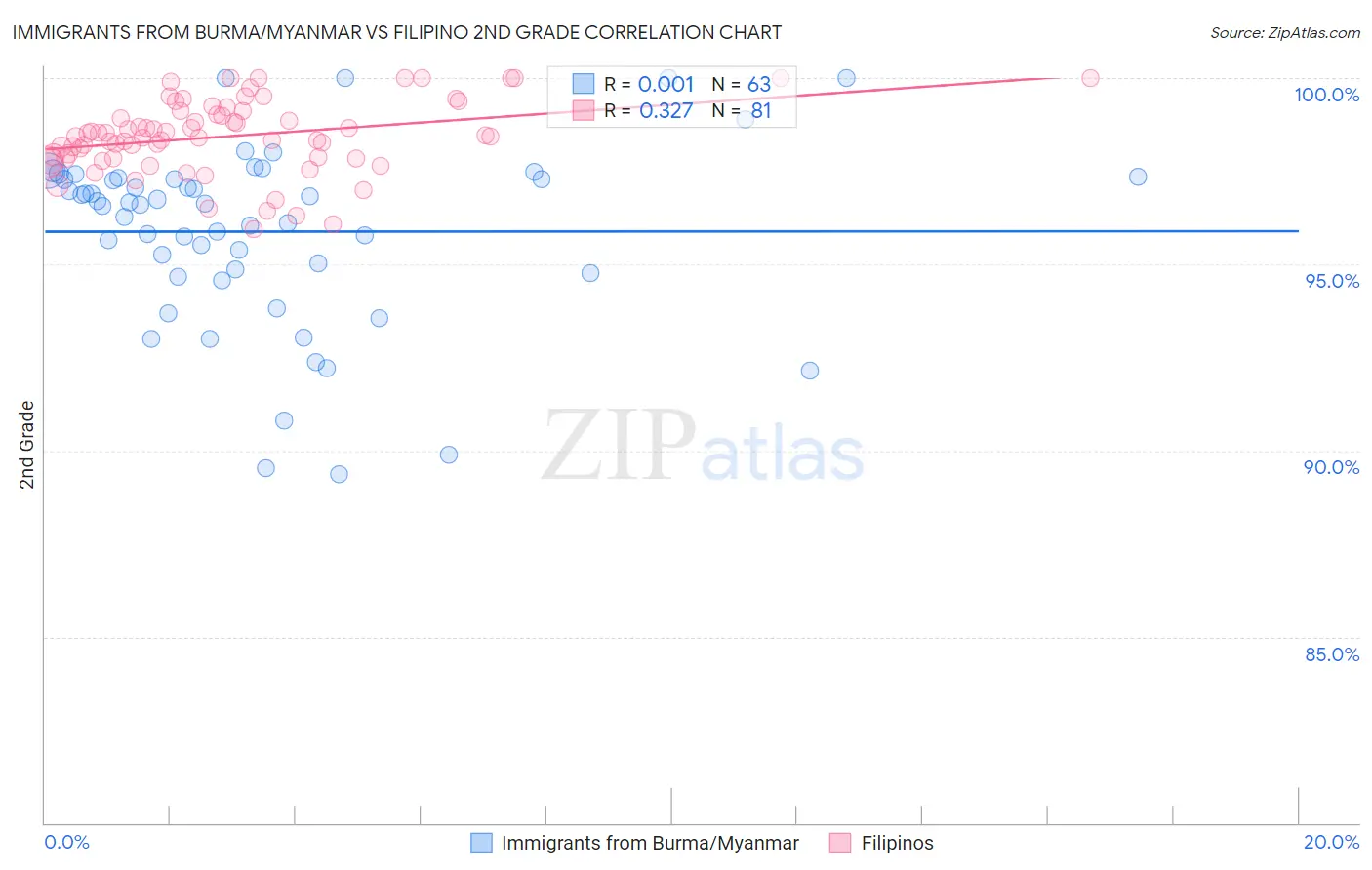 Immigrants from Burma/Myanmar vs Filipino 2nd Grade