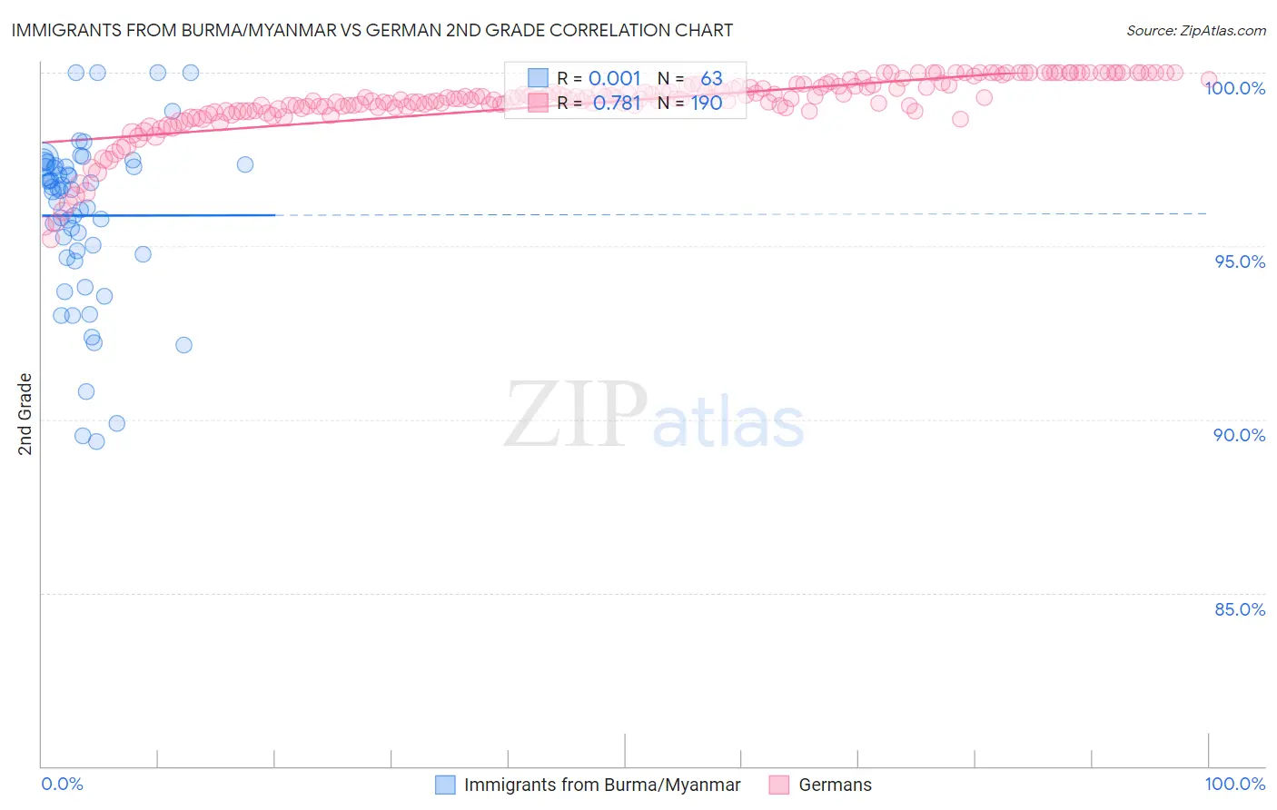 Immigrants from Burma/Myanmar vs German 2nd Grade