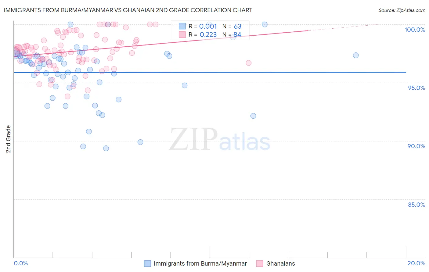 Immigrants from Burma/Myanmar vs Ghanaian 2nd Grade