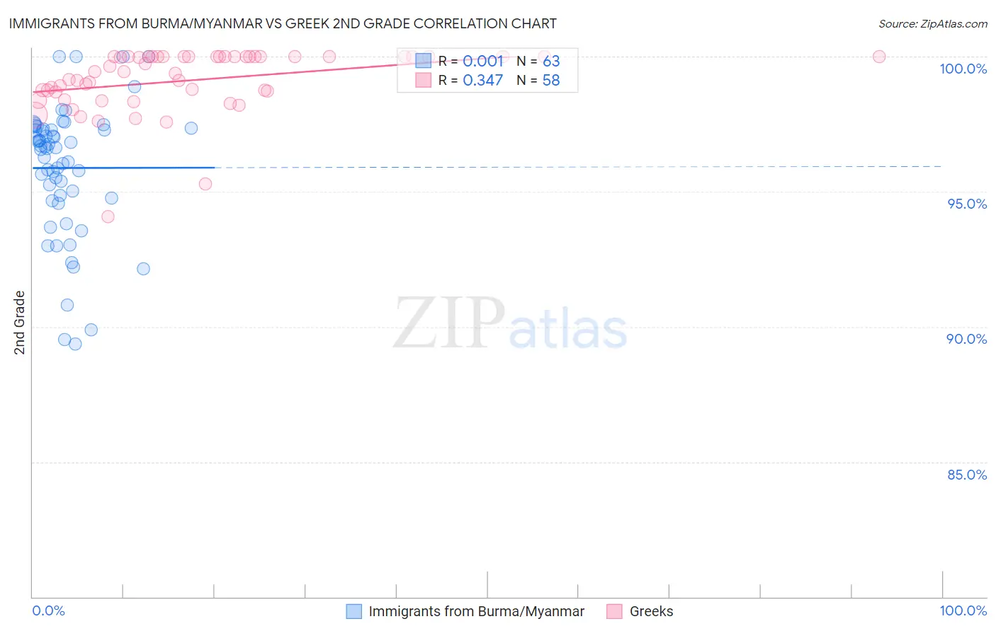 Immigrants from Burma/Myanmar vs Greek 2nd Grade