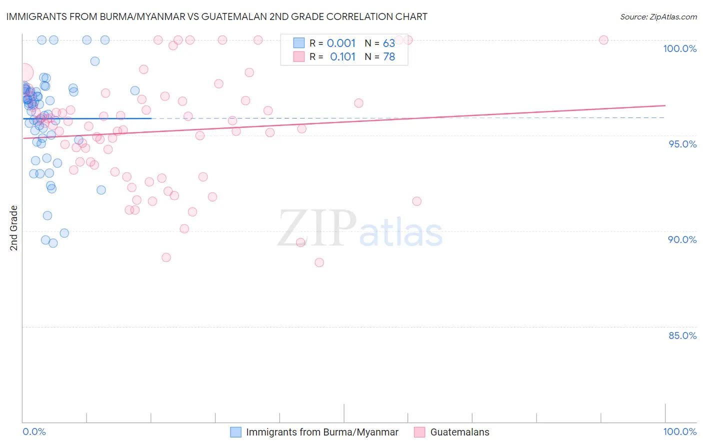 Immigrants from Burma/Myanmar vs Guatemalan 2nd Grade