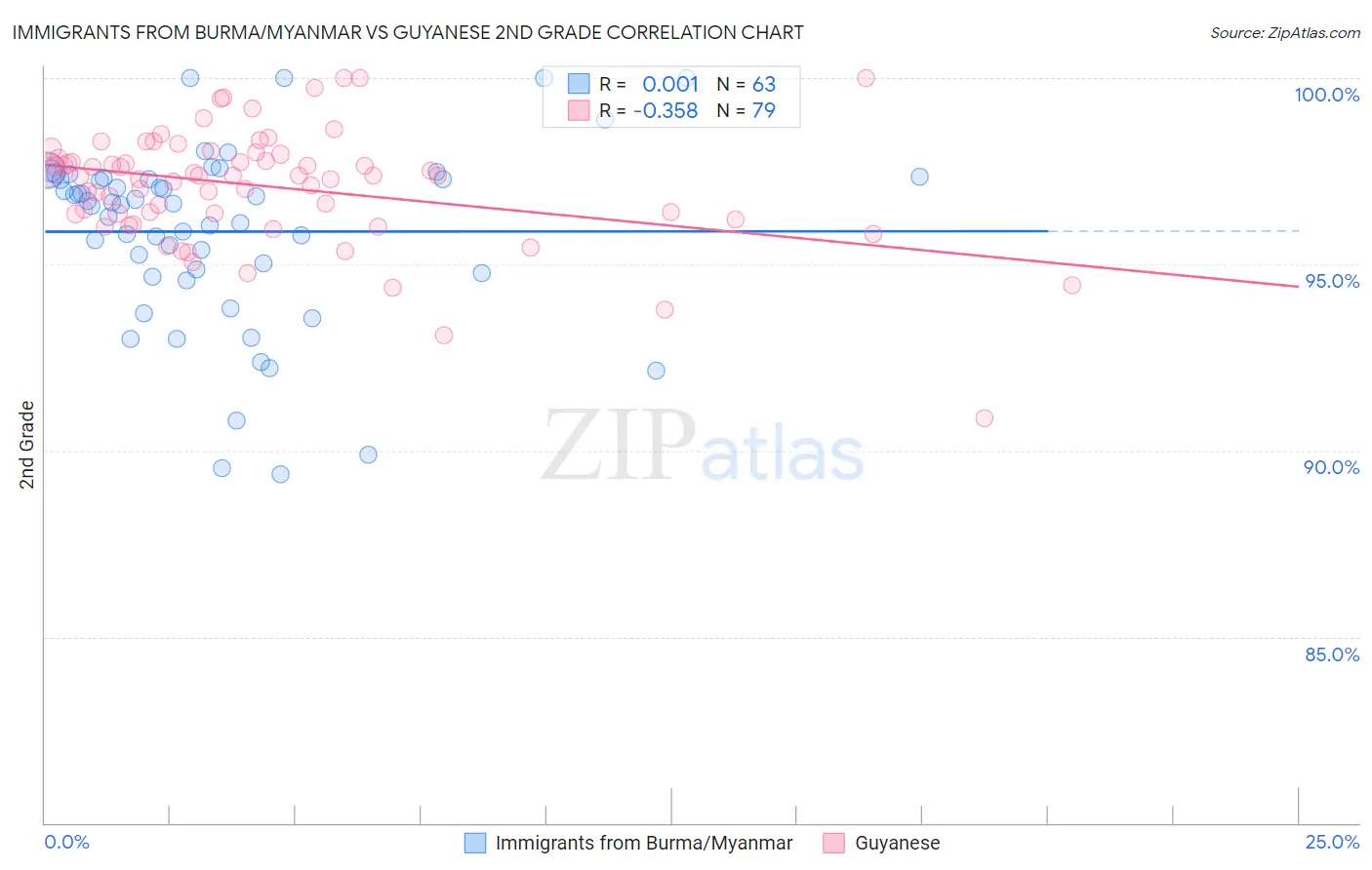 Immigrants from Burma/Myanmar vs Guyanese 2nd Grade