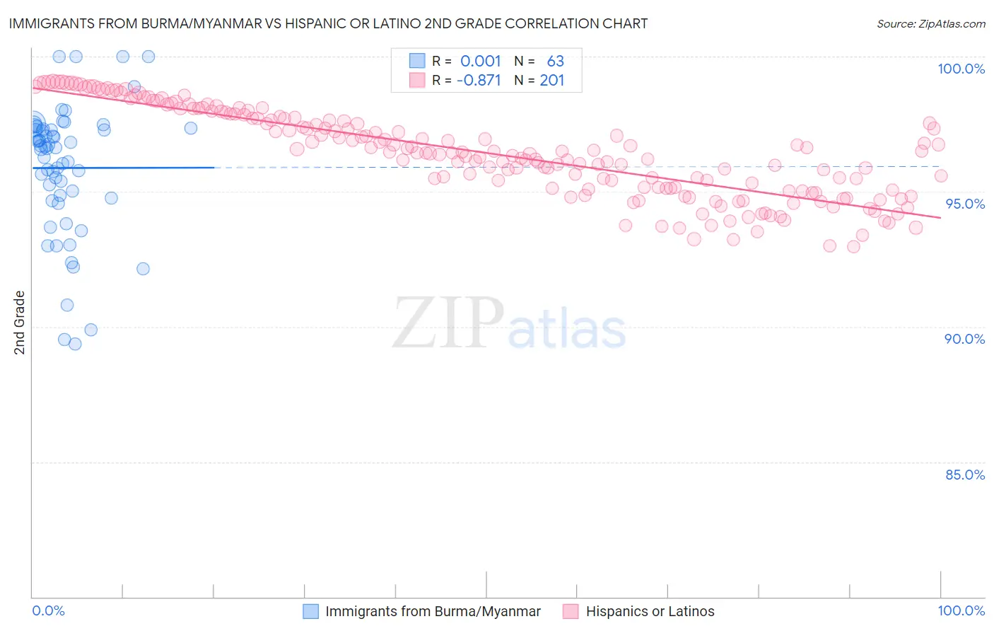 Immigrants from Burma/Myanmar vs Hispanic or Latino 2nd Grade
