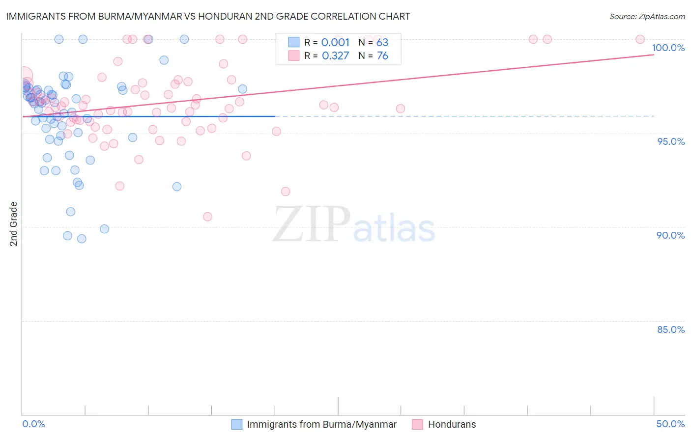 Immigrants from Burma/Myanmar vs Honduran 2nd Grade