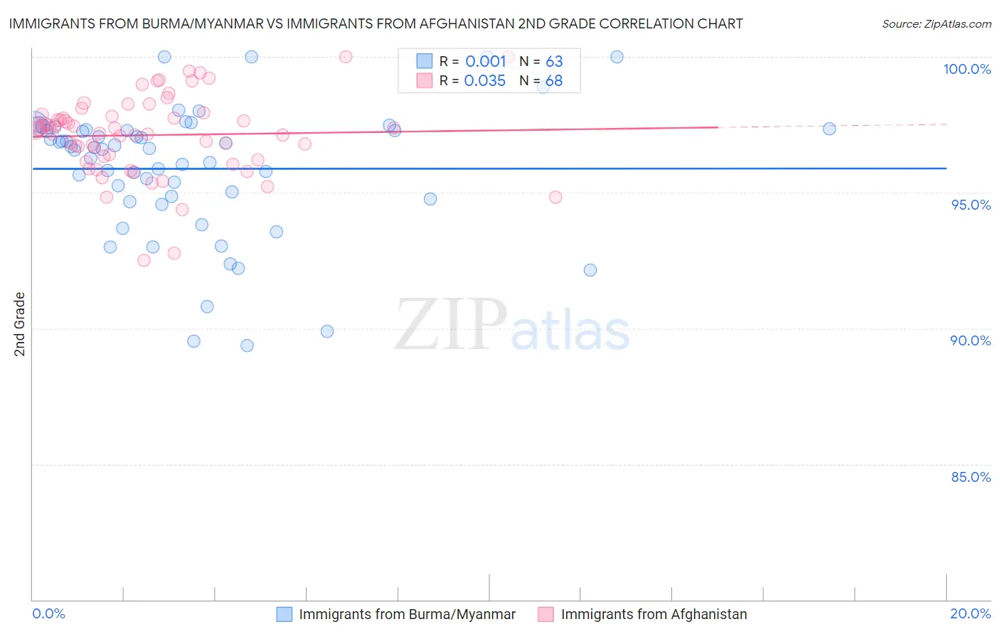Immigrants from Burma/Myanmar vs Immigrants from Afghanistan 2nd Grade