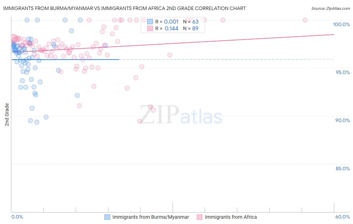 Immigrants from Burma/Myanmar vs Immigrants from Africa 2nd Grade