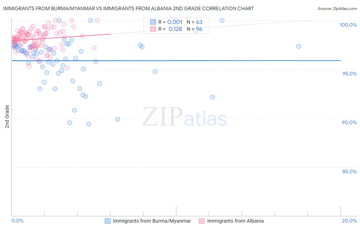 Immigrants from Burma/Myanmar vs Immigrants from Albania 2nd Grade