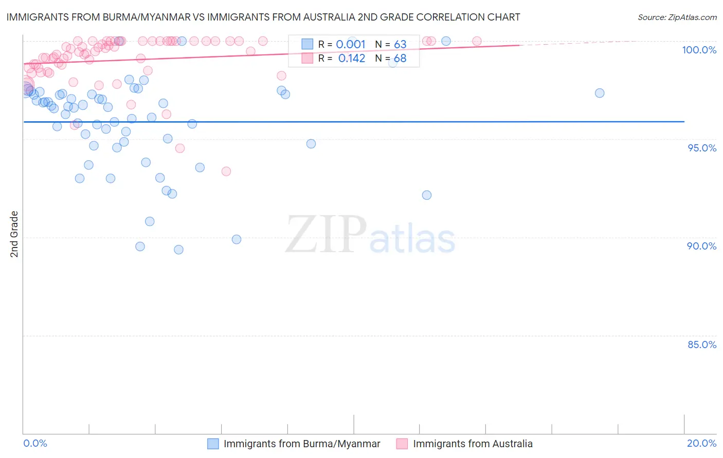Immigrants from Burma/Myanmar vs Immigrants from Australia 2nd Grade