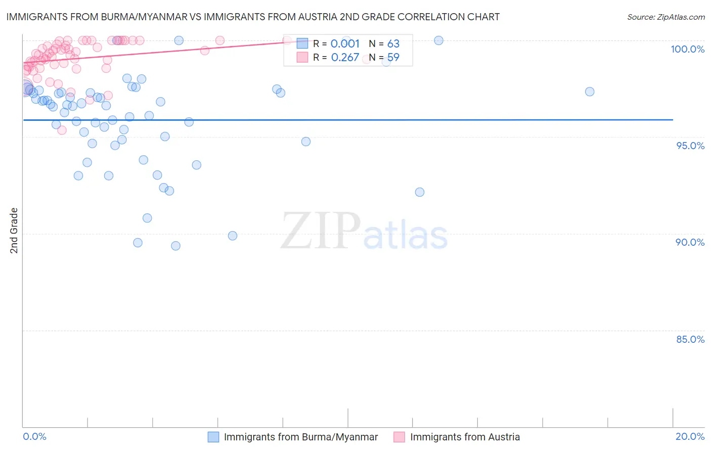 Immigrants from Burma/Myanmar vs Immigrants from Austria 2nd Grade