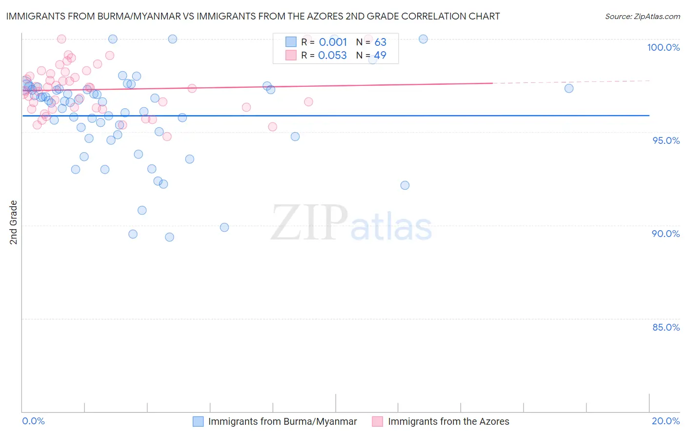 Immigrants from Burma/Myanmar vs Immigrants from the Azores 2nd Grade