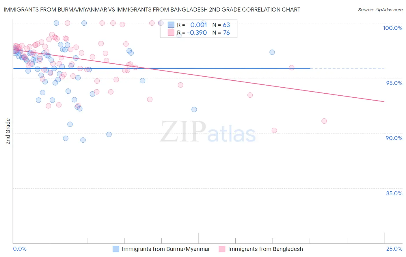 Immigrants from Burma/Myanmar vs Immigrants from Bangladesh 2nd Grade