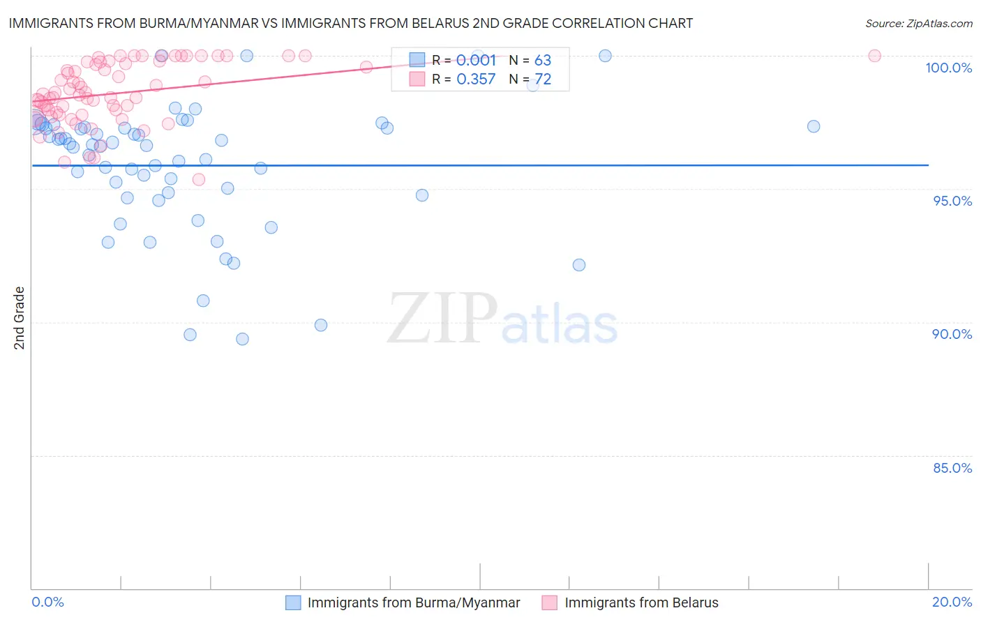 Immigrants from Burma/Myanmar vs Immigrants from Belarus 2nd Grade