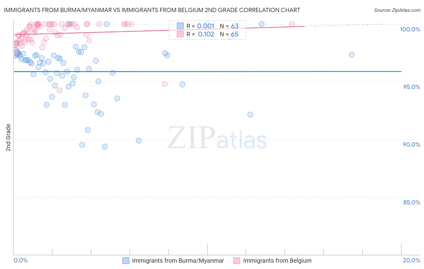 Immigrants from Burma/Myanmar vs Immigrants from Belgium 2nd Grade