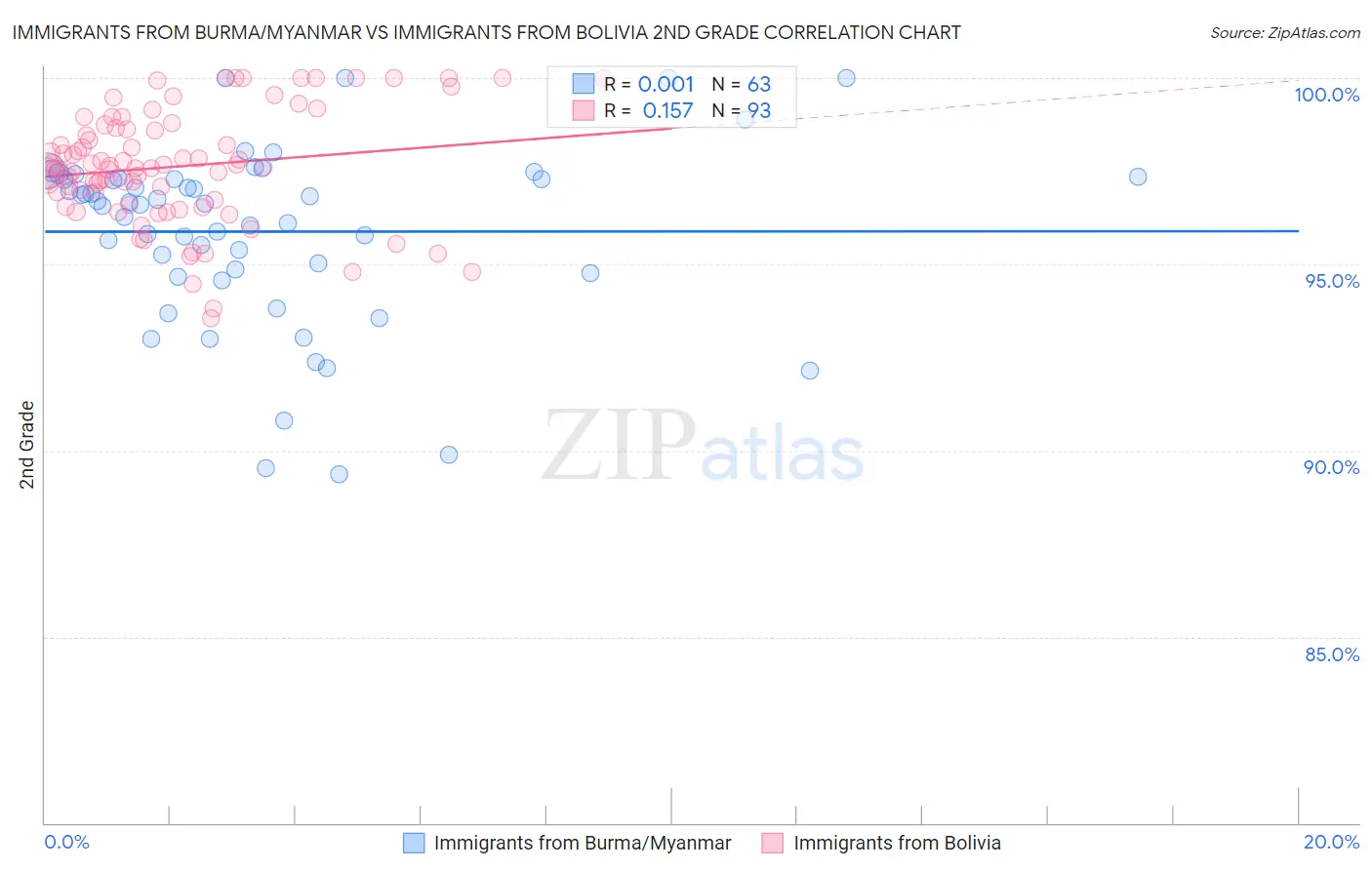 Immigrants from Burma/Myanmar vs Immigrants from Bolivia 2nd Grade