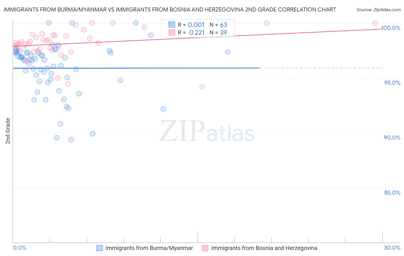 Immigrants from Burma/Myanmar vs Immigrants from Bosnia and Herzegovina 2nd Grade