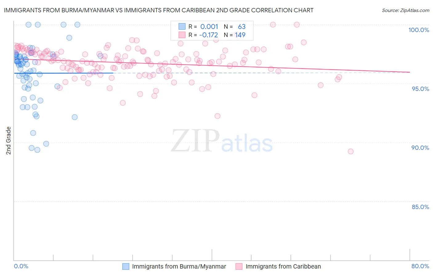 Immigrants from Burma/Myanmar vs Immigrants from Caribbean 2nd Grade