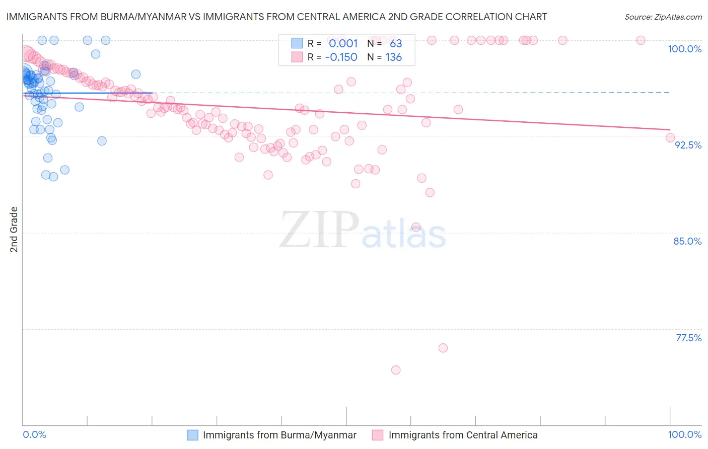 Immigrants from Burma/Myanmar vs Immigrants from Central America 2nd Grade