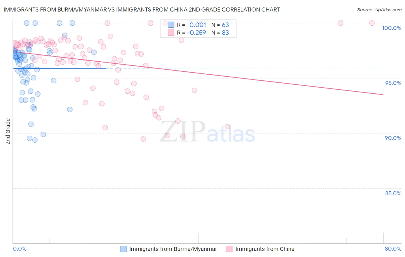 Immigrants from Burma/Myanmar vs Immigrants from China 2nd Grade