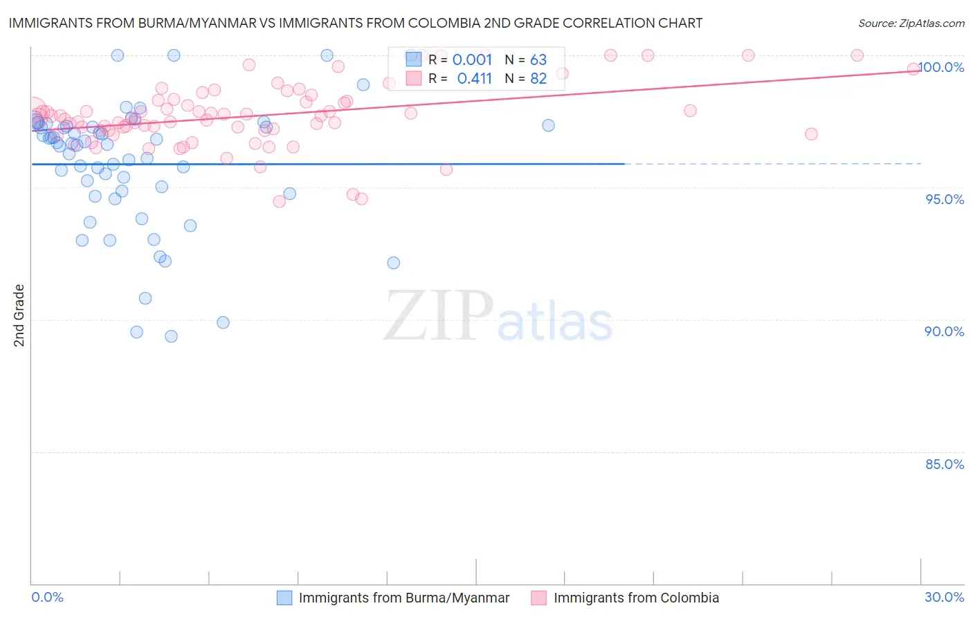 Immigrants from Burma/Myanmar vs Immigrants from Colombia 2nd Grade