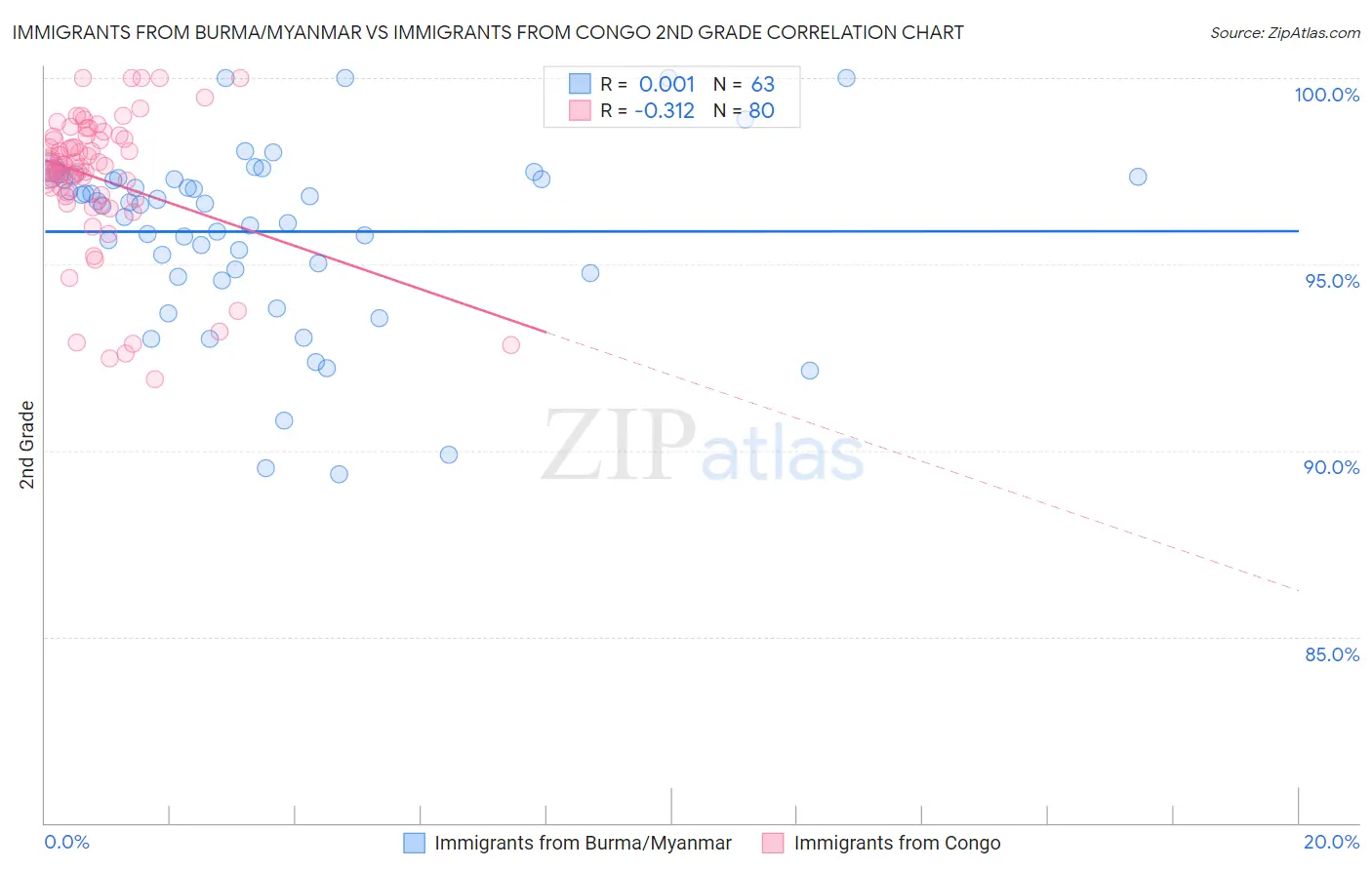 Immigrants from Burma/Myanmar vs Immigrants from Congo 2nd Grade