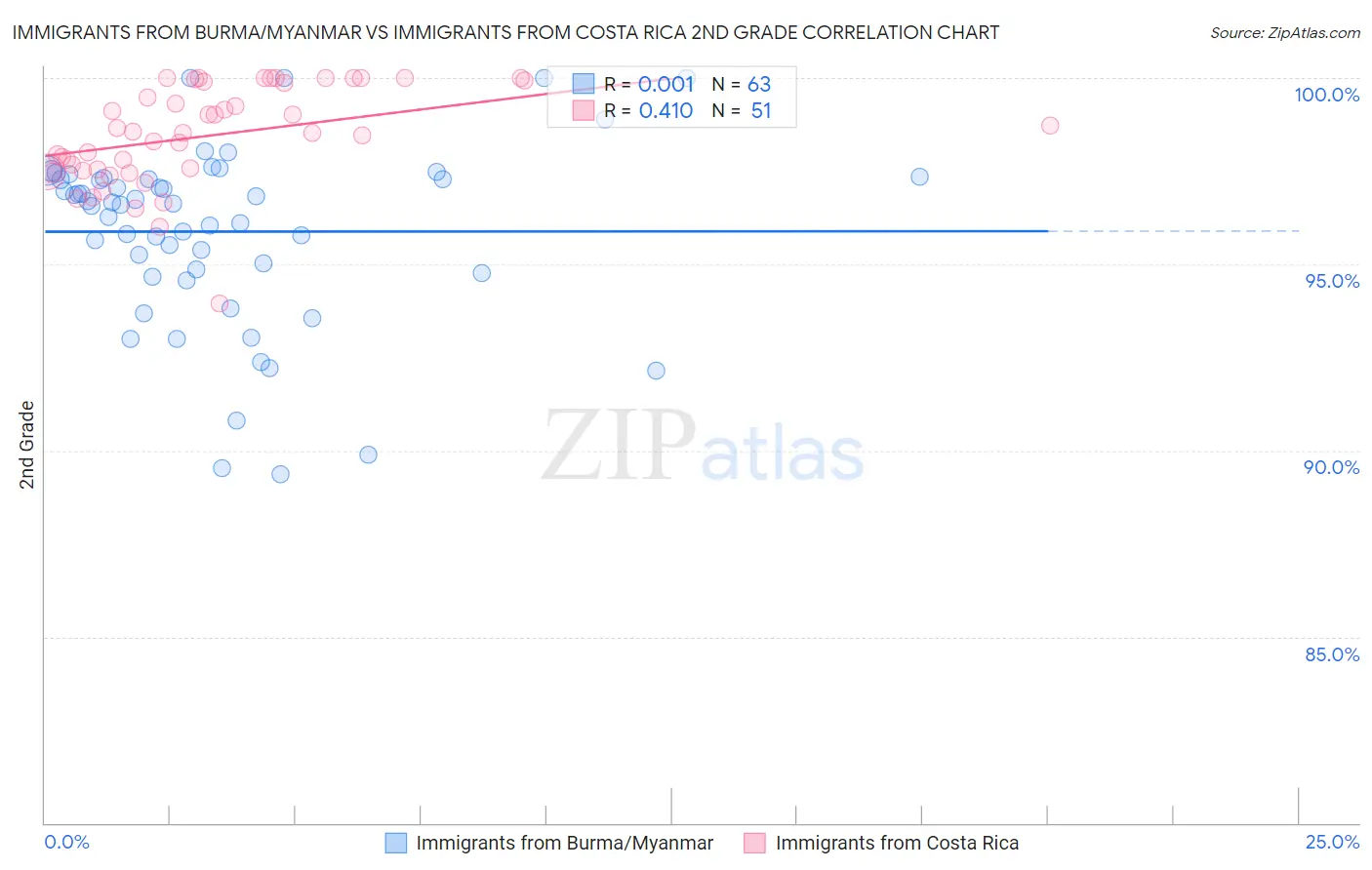 Immigrants from Burma/Myanmar vs Immigrants from Costa Rica 2nd Grade