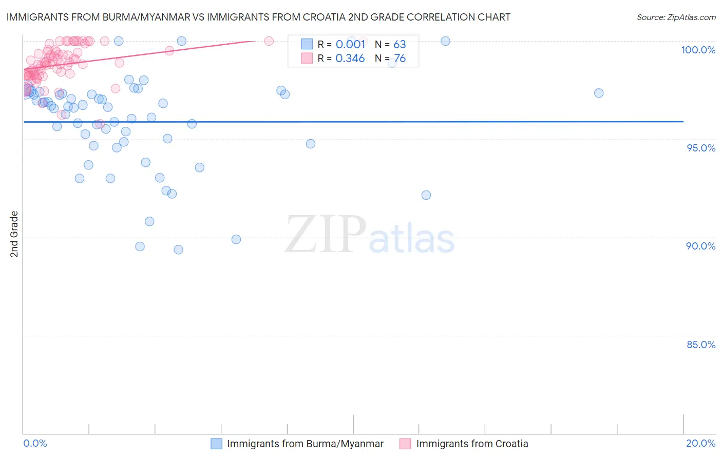 Immigrants from Burma/Myanmar vs Immigrants from Croatia 2nd Grade
