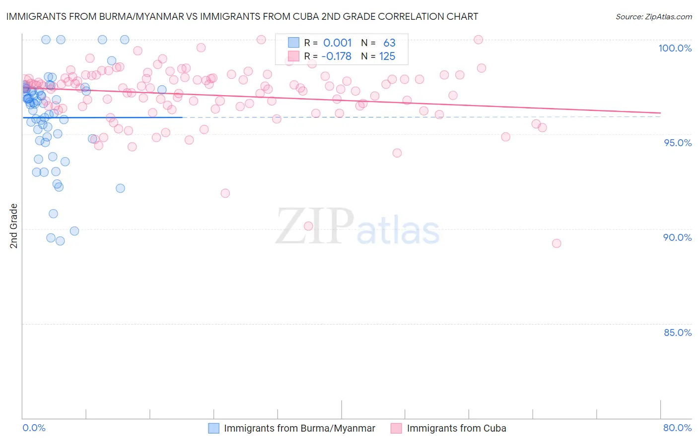 Immigrants from Burma/Myanmar vs Immigrants from Cuba 2nd Grade